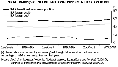 Graph - 30.14 Ratios of net international investment position to GDP