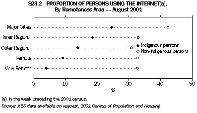 Graph - S23.2 Proportion of persons using the Internet, By Remoteness Area - August 2001