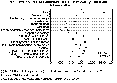 Graph - 6.44 Average weekly ordinary time earnings, By industry - February 2003