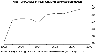 Graph - 6.55 Employees in main job, Entitled to superannuation