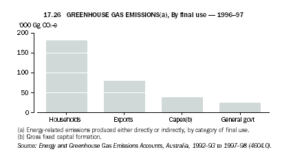 Graph - 17.26 Greenhouse gas emissions, By final use - 1996-97