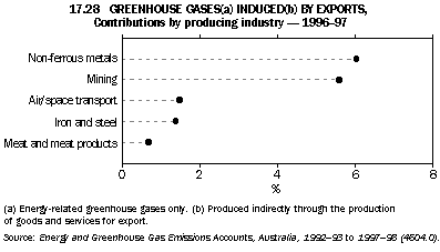 Graph - 17.28 Greenhouse gases induced by exports, Contributions by producing industry - 1996-97