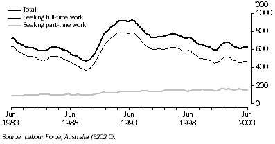 Graph - 6.32 Unemployed persons: Trend estimates