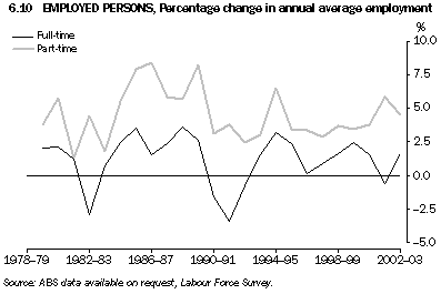 Graph - 6.10 Employed persons, Percentage change in annual average employment
