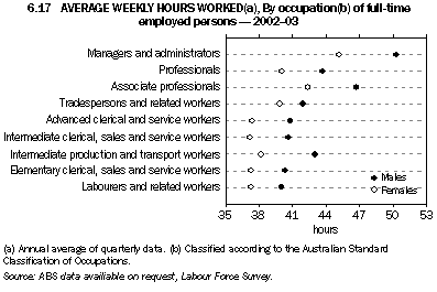 Graph - 6.17 Average weekly hours worked, By occupation of full-time employed persons - 2002-03