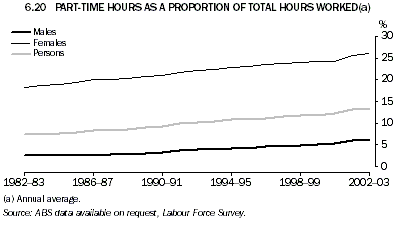 Graph - 6.20 Part-time hours as a proportion of total hours worked