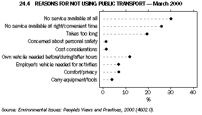 Graph - 24.4 Reasons for not using public transport - March 2000