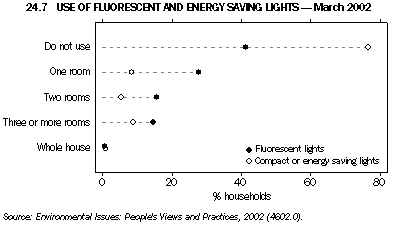 Graph - 24.7 Use of fluorescent and energy saving lights - March 2002