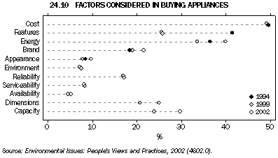 Graph - 24.10 Factors considered in buying appliances