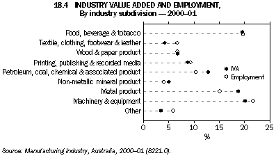 Graph - 18.4 Industry value added and employment, By industry subdivision - 2000-01