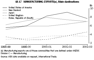 Graph - 18.17 Manufacturing exports, Main destinations