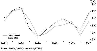 Graph - 19.9 New houses commenced and completed: Trend estimates