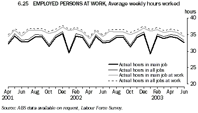 Graph - 6.25 Employed persons at work, Average weekly hours worked