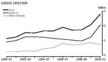 Graph - Subsoil Depletion