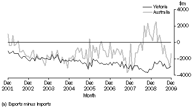 Graph: Balance of international merchandise trade(a)