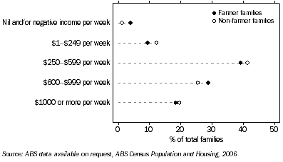 Graph: 5.37 Mean equivalised gross weekly household income, Murray-Darling Basin—2006