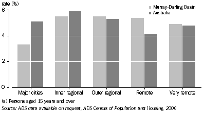 Graph: 5.20 Unemployment rate (a), by remoteness area—2006