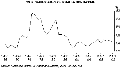 Graph - 29.9 Wages share of total factor income