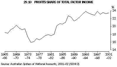 Graph - 29.10 Profits share of total factor income