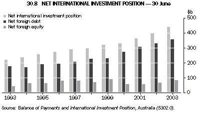 Graph - 30.8 Net international investment position - 30 June