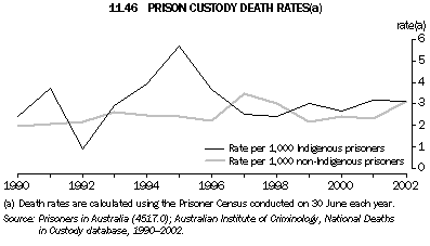 Graph - 11.46 Prison custody death rates
