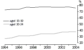 graph: Participation in education of persons aged 15-24