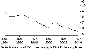 Graph: Unemployment Rate (Trend)