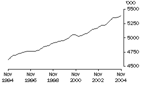 Graph: Employed Males