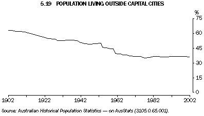 Graph - 5.19 Population living outside capital cities