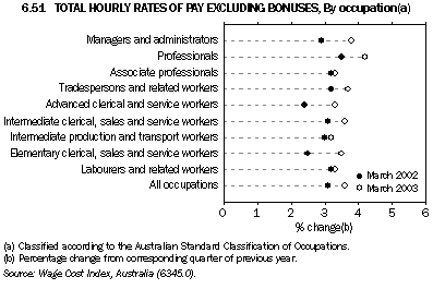 Graph - 6.51 Total hourly rates of pay excluding bonuses, By occupation