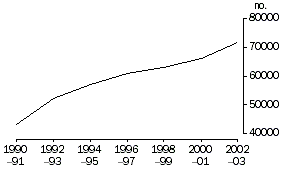 Graph: Researchers Devoted to R&D