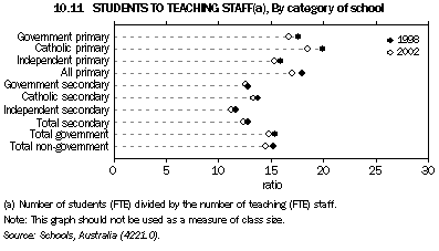 Graph -  10.11 Students to teaching staff, By category of school