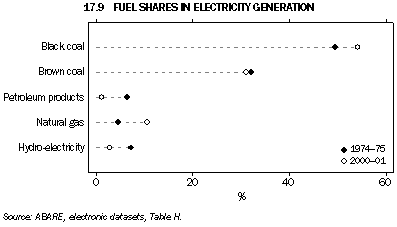 Graph - 17.9 Fuel shares in electricity generation