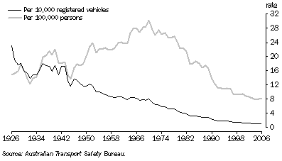 Graph: 24.20 Road fatality rates—1926 to 2006