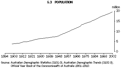 Graph - 5.3 Population