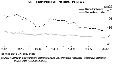 Graph - 5.6 Components of natural increase