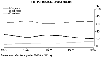 Graph - 5.8 Population, By age groups