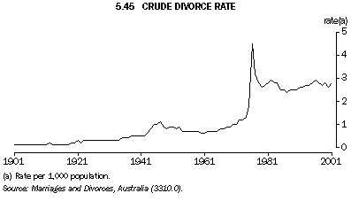 Graph - 5.45 Crude divorce rate