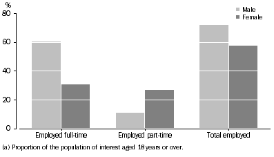 Graph: 3.1 EMPLOYED PERSONS(a)