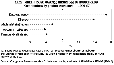 Graph - 17.27 Greenhouse gases induced by households, Contributions by product consumed - 1996-97