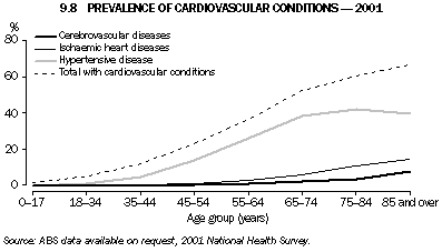 Graph - 9.8 Prevalence of cardiovascular conditions - 2001