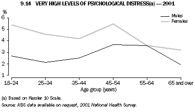 Graph 9.14 Very high levels of psychological distress - 2001