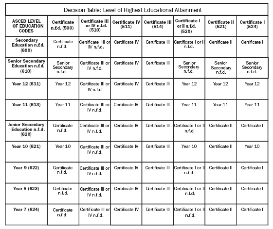 Diagram: LEVEL OF HIGHEST EDUCATIONAL ATTAINMENT