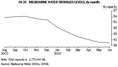 Graph - 24.32 Melbourne water storages levels, By month