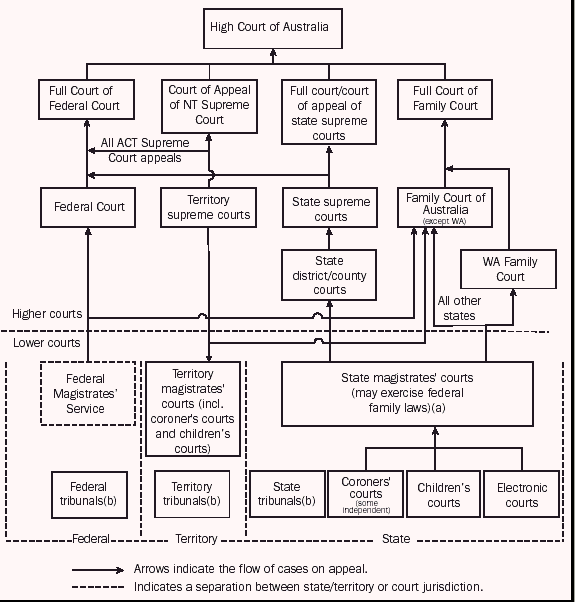 Graphic - 11.16 Hierarchy of courts