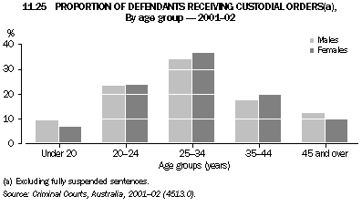 Graph - 11.25 Proportion of defendants receiving custodial orders, By age group - 2001-02