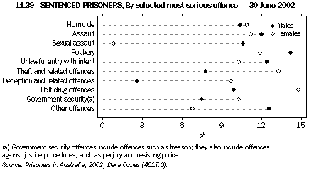 Graph - 11.39 Sentenced prisoners, By selected most serious offence - 30 June 2002