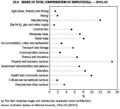 Graph - 13.6 Share of total compensation of employees - 2001-02