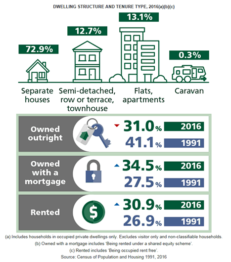Infographic on changes in tenure type between 1991 and 2016 and dwelling structure in 2016.
