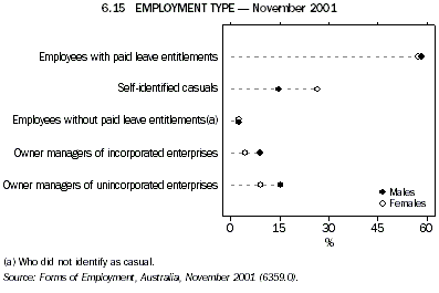 Graph - 6.15 Employment type -  November 2001
